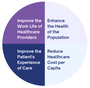 improve the patient’s experience of care, reduce healthcare cost per capita, and enhance the health of the population